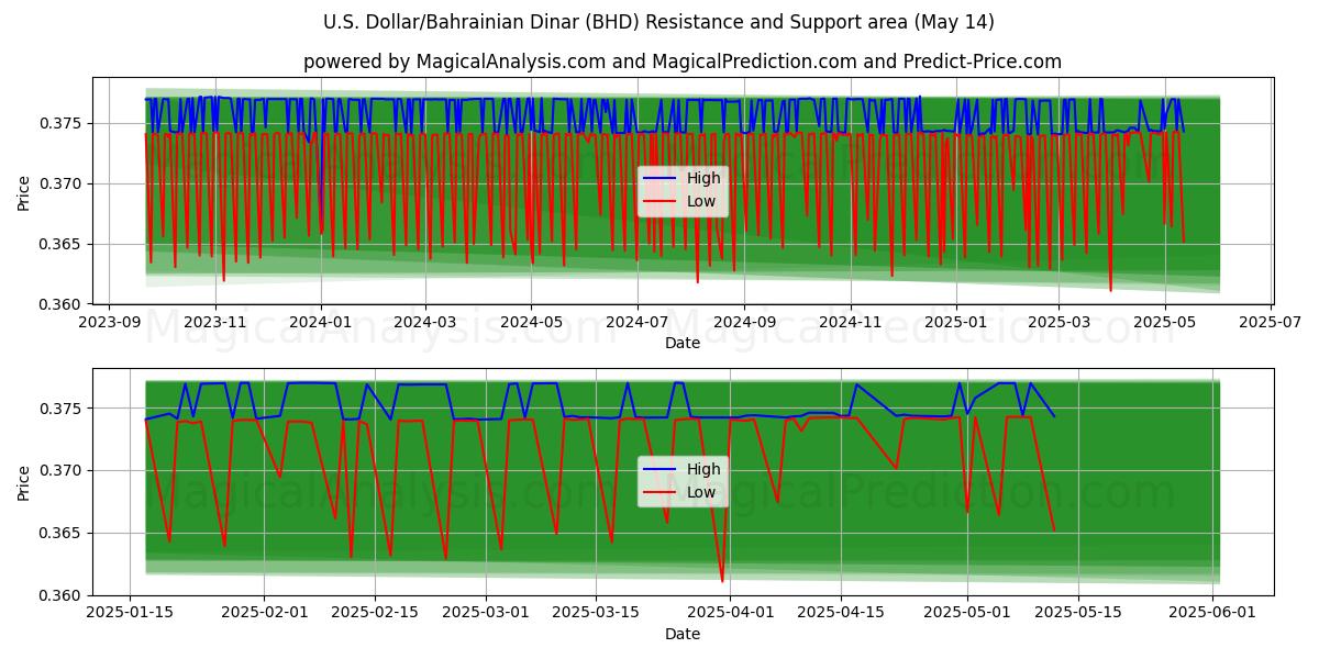  U.S. Dollar/Bahrainian Dinar (BHD) Support and Resistance area (14 May) 