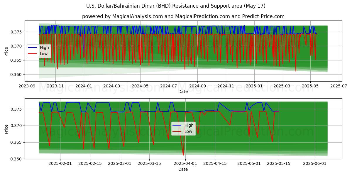  US-Dollar/Bahrainischer Dinar (BHD) Support and Resistance area (17 May) 