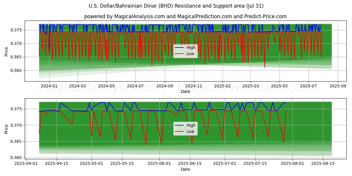  دلار آمریکا/ دینار بحرین (BHD) Support and Resistance area (29 Jul) 