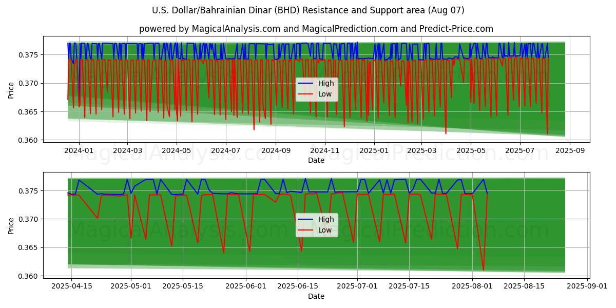  अमेरिकी डॉलर/बहरीन दीनार (BHD) Support and Resistance area (05 Aug) 