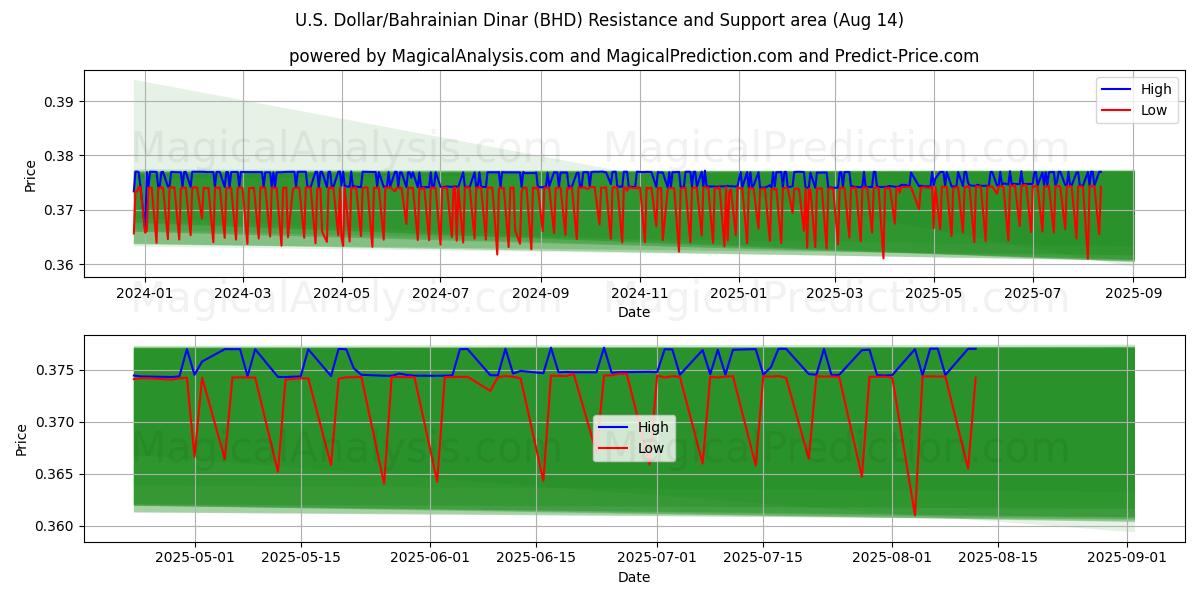  Yhdysvaltain dollari / Bahrainin dinaari (BHD) Support and Resistance area (12 Aug) 