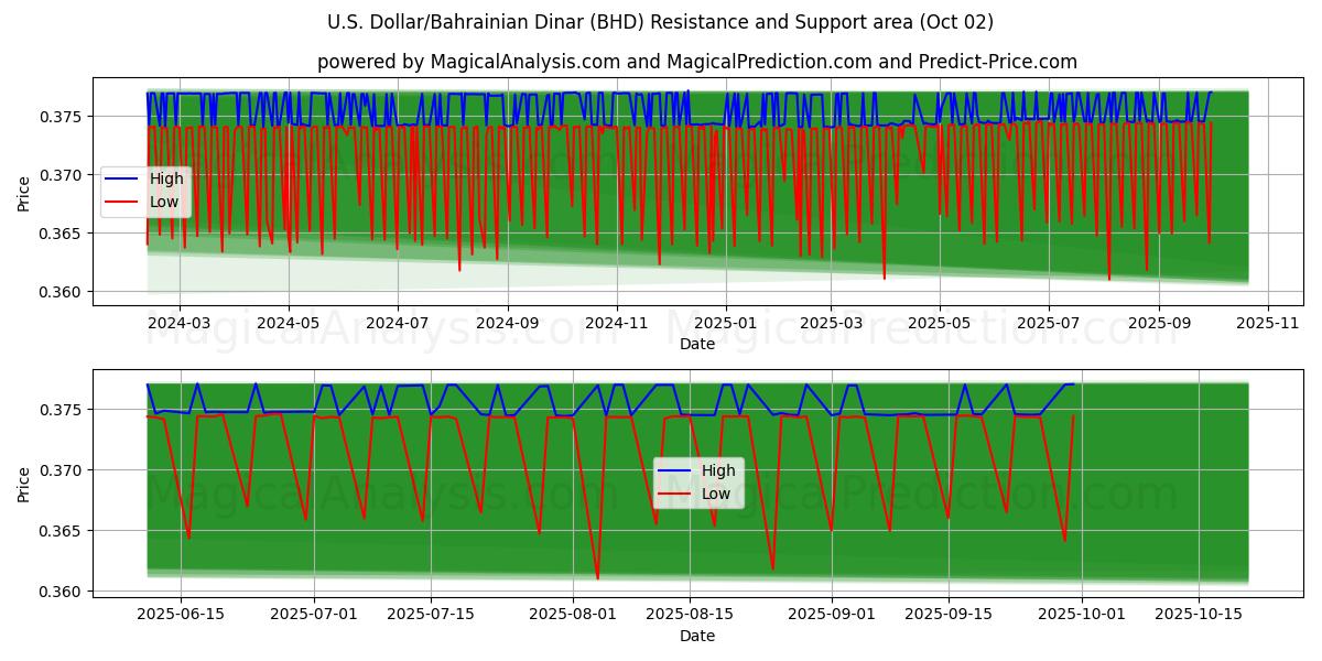  Yhdysvaltain dollari / Bahrainin dinaari (BHD) Support and Resistance area (26 Sep) 
