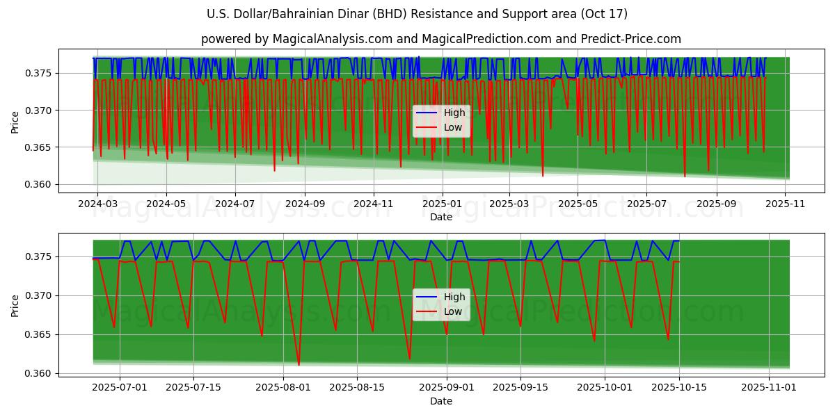 Yhdysvaltain dollari / Bahrainin dinaari (BHD) Support and Resistance area (16 Oct) Yhdysvaltain dollari / Bahrainin dinaari (BHD) Support and Resistance area (16 Oct)