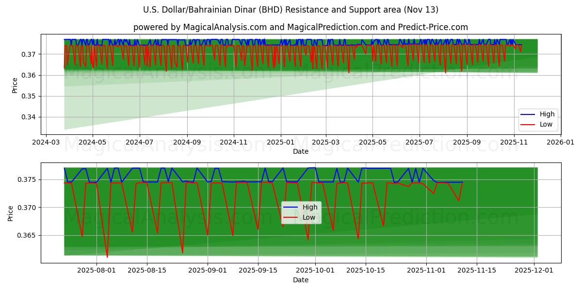  U.S. Dollar/Bahrainian Dinar (BHD) Support and Resistance area (12 Nov) 