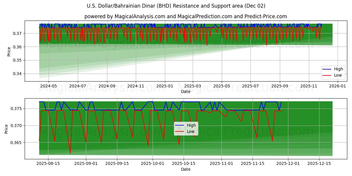  دلار آمریکا/ دینار بحرین (BHD) Support and Resistance area (01 Dec) 
