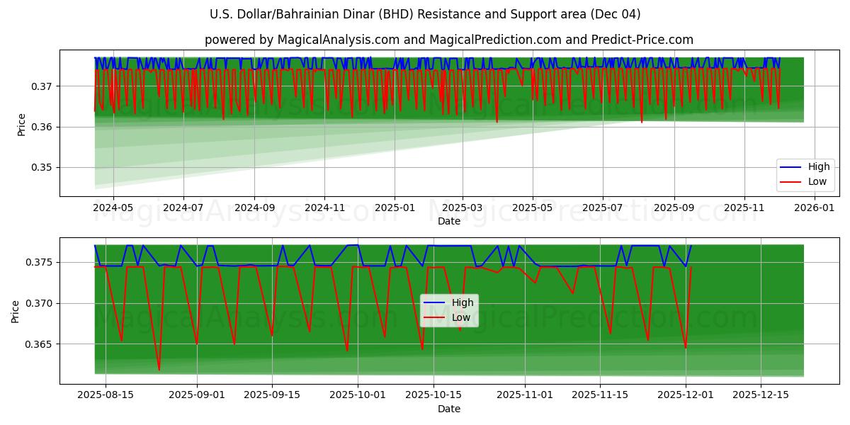  US Dollar/Bahrainsk dinar (BHD) Support and Resistance area (03 Dec) 