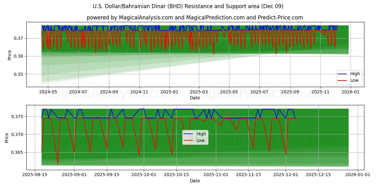  Dollar américain/Dinar bahreïnien (BHD) Support and Resistance area (08 Dec) 