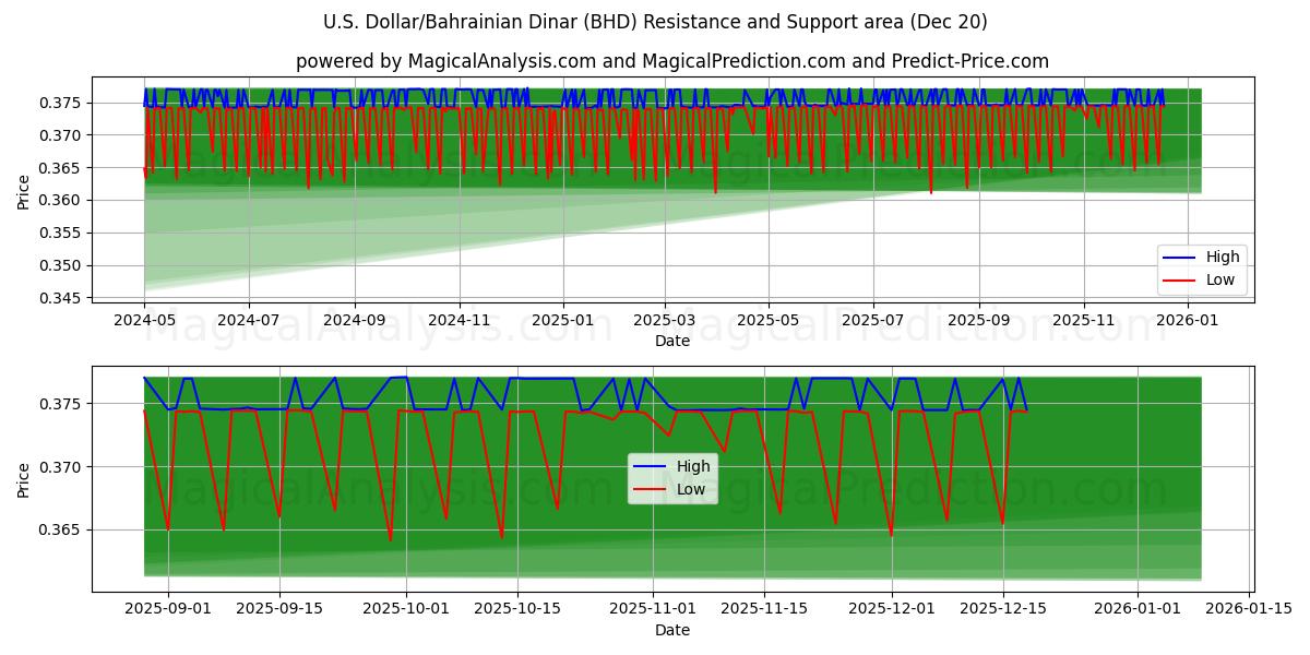  دلار آمریکا/ دینار بحرین (BHD) Support and Resistance area (19 Dec) 