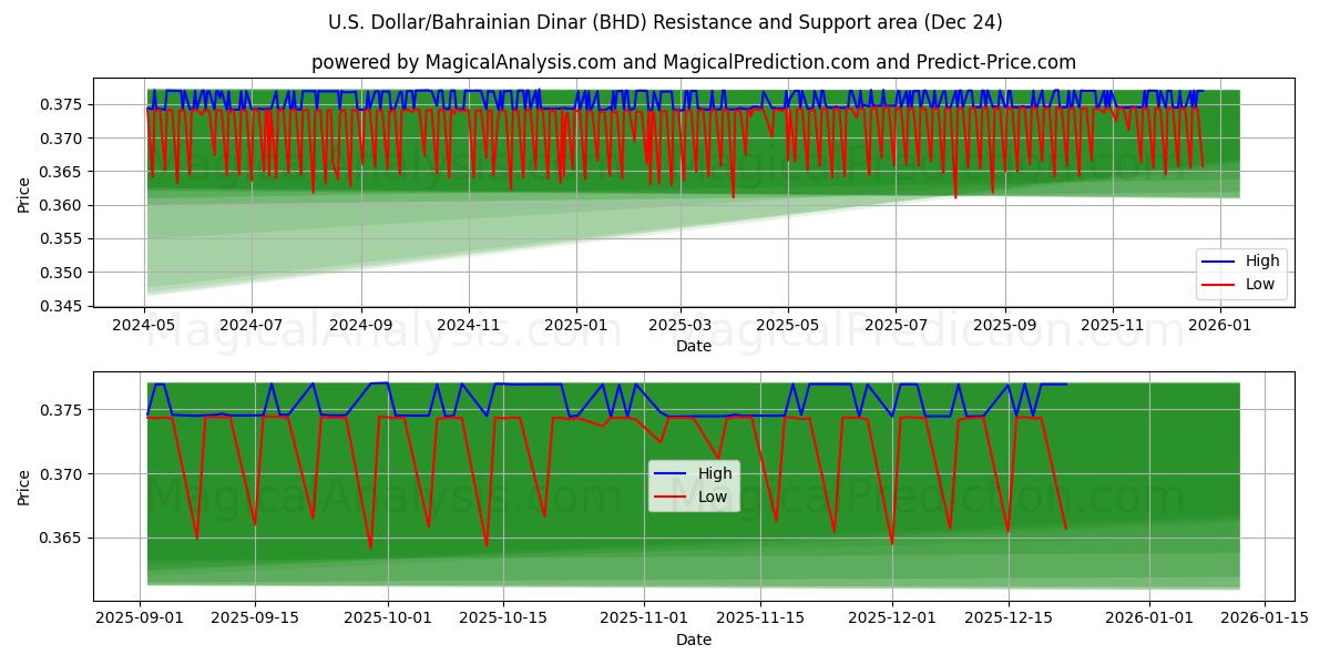  अमेरिकी डॉलर/बहरीन दीनार (BHD) Support and Resistance area (23 Dec) 