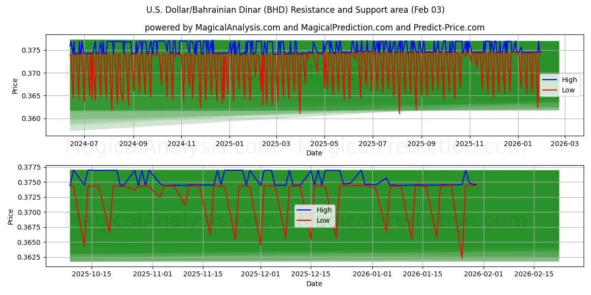 美元/巴林第纳尔 (BHD) Support and Resistance area (30 Jan) 