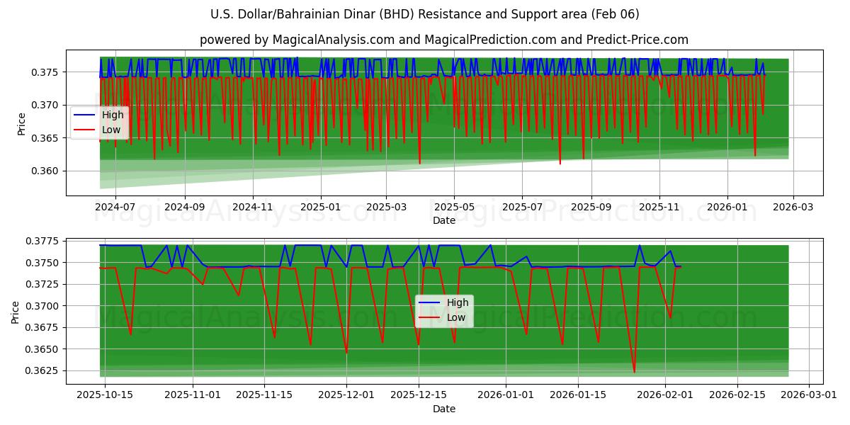  Dollar américain/Dinar bahreïnien (BHD) Support and Resistance area (05 Feb) 