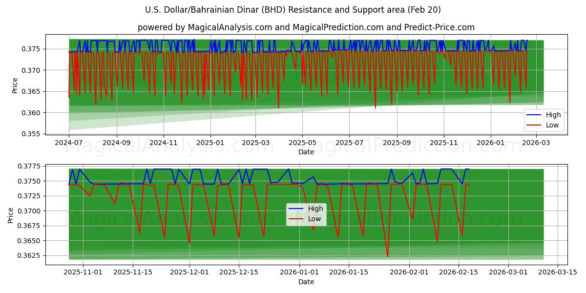  US-Dollar/Bahrainischer Dinar (BHD) Support and Resistance area (19 Feb) 