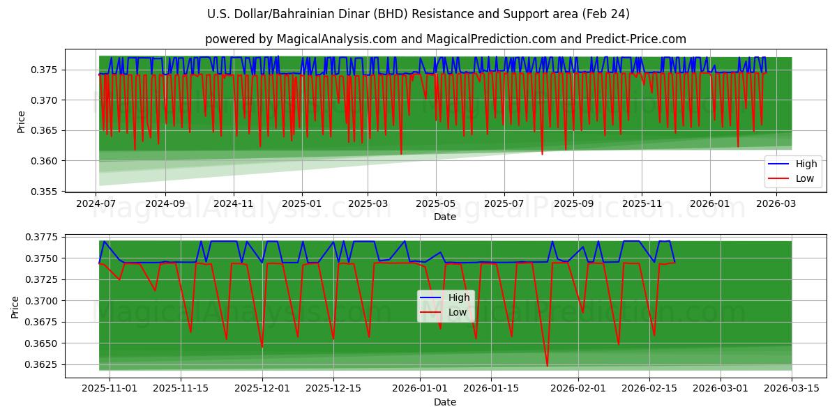  Dólar estadounidense/Dinar bahreiní (BHD) Support and Resistance area (23 Feb) 