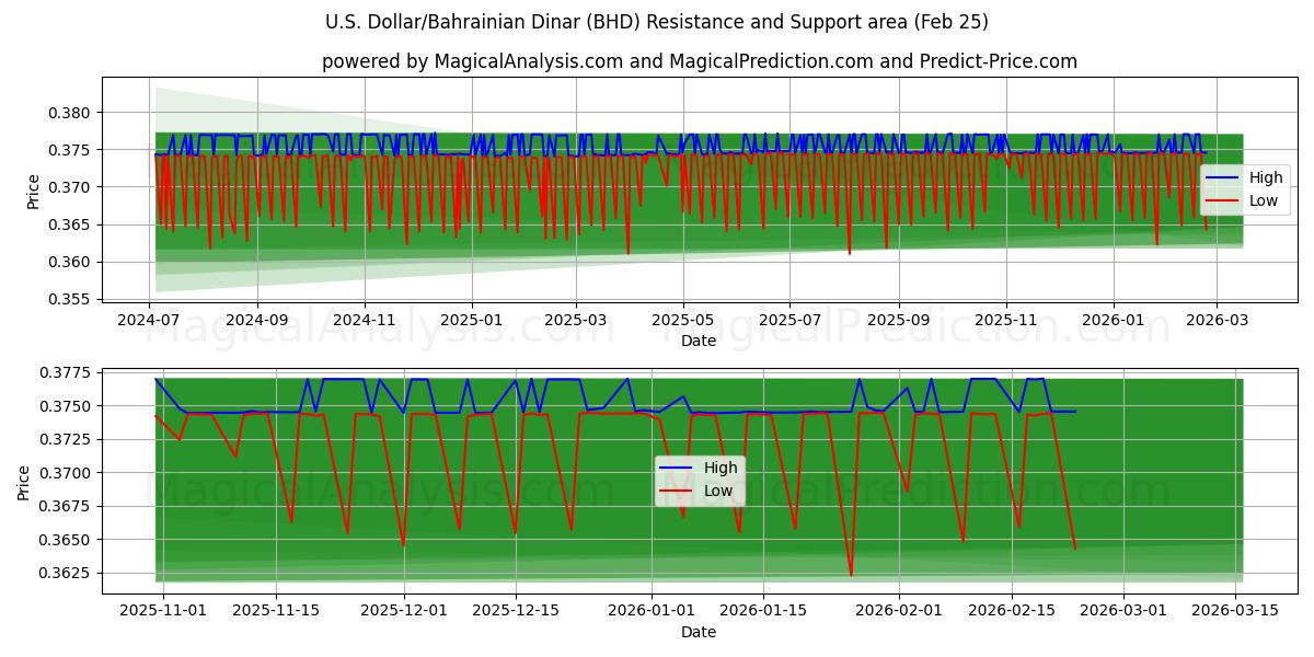  US Dollar/Bahrainsk dinar (BHD) Support and Resistance area (24 Feb) 