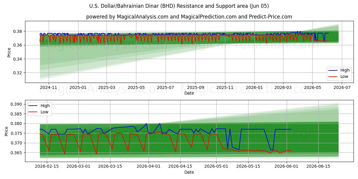  美元/巴林第纳尔 (BHD) Support and Resistance area (04 Jun) 