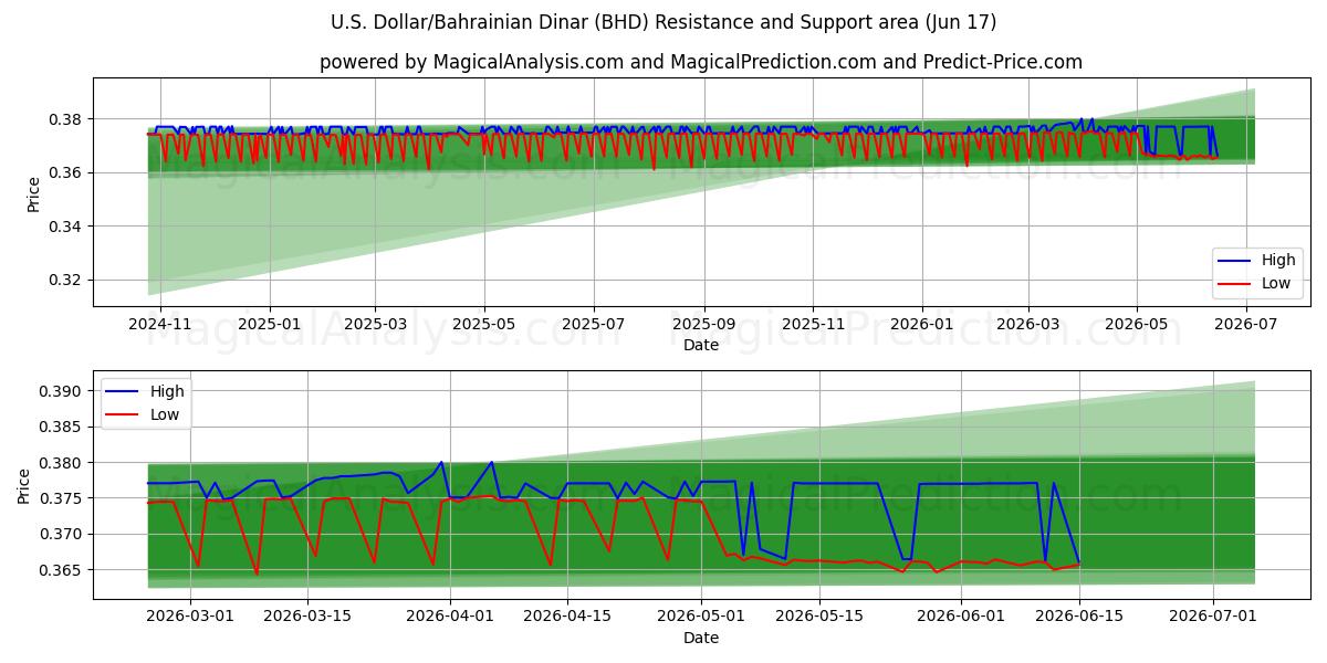  Amerikaanse dollar/Bahreinse dinar (BHD) Support and Resistance area (10 Jun) 