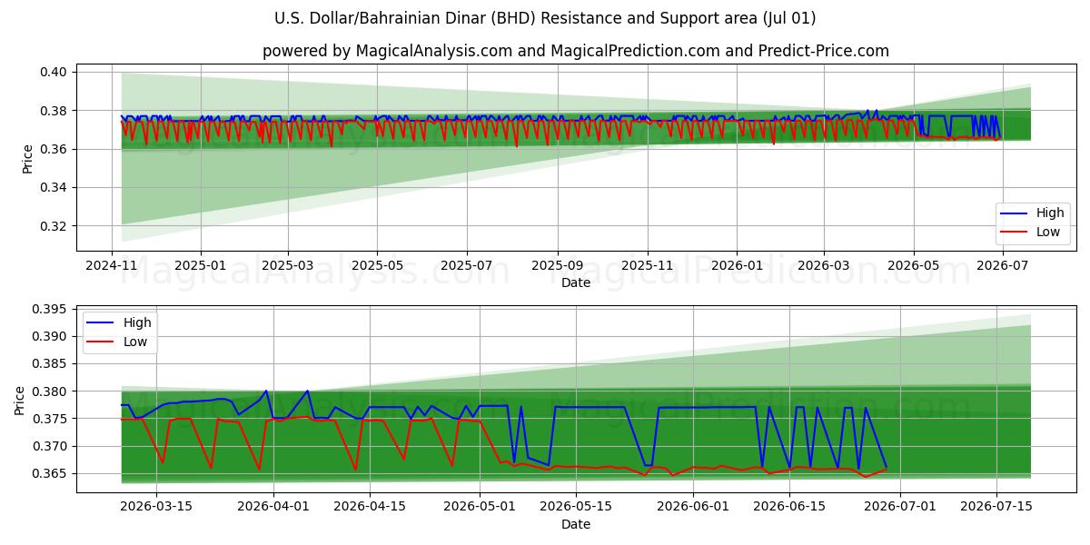  Dollaro USA/Dinaro del Bahrein (BHD) Support and Resistance area (30 Jun) 