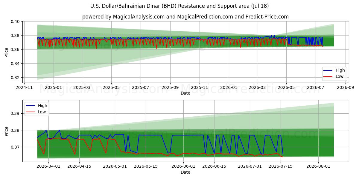  Dólar estadounidense/Dinar bahreiní (BHD) Support and Resistance area (17 Jul) 