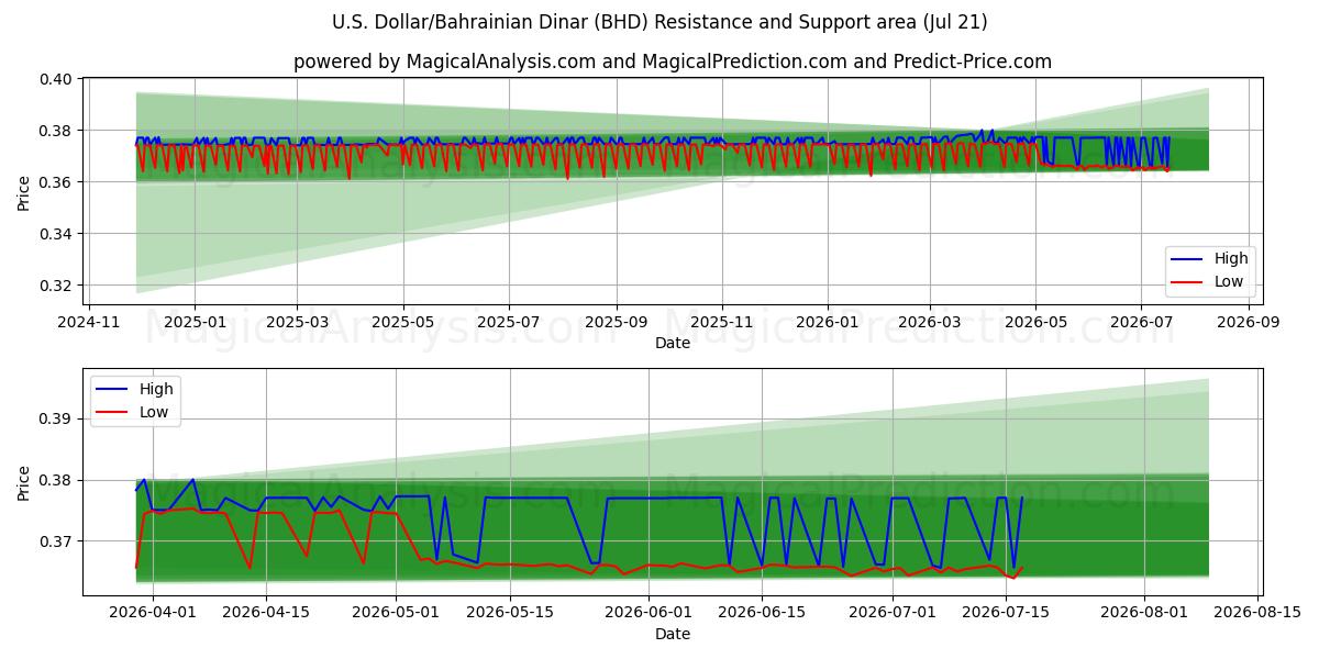  Dollaro USA/Dinaro del Bahrein (BHD) Support and Resistance area (20 Jul) 