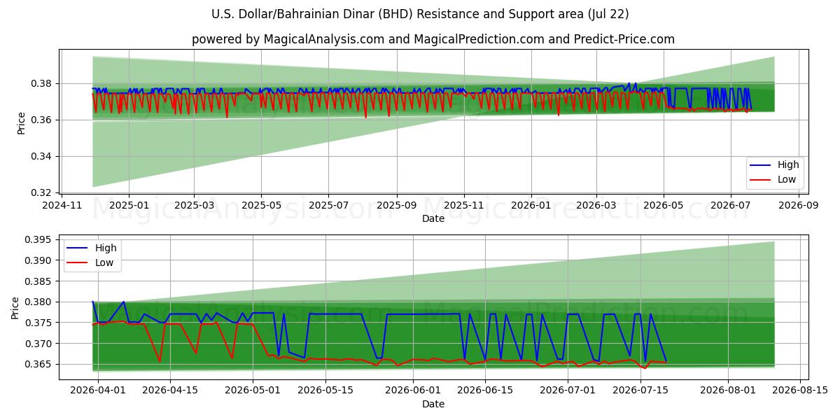  Dollar américain/Dinar bahreïnien (BHD) Support and Resistance area (21 Jul) 