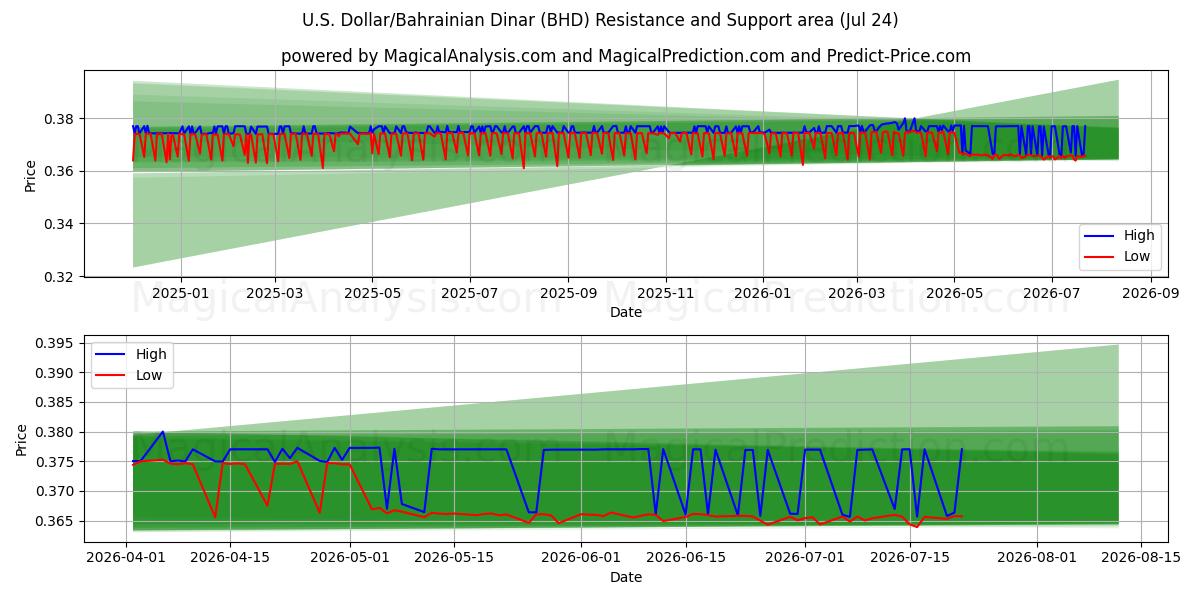 米ドル/バーレーンディナール (BHD) Support and Resistance area (23 Jul) 