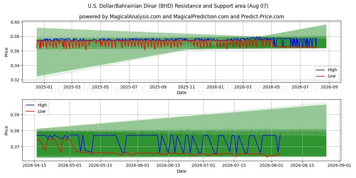  Dólar estadounidense/Dinar bahreiní (BHD) Support and Resistance area (06 Aug) 