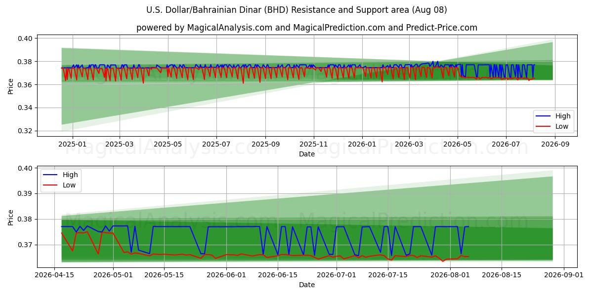  Dólar americano/Dinar do Bahrein (BHD) Support and Resistance area (07 Aug) 
