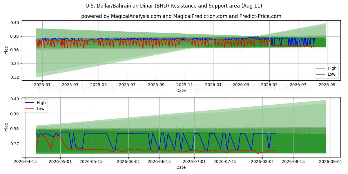  미국 달러/바레인 디나르 (BHD) Support and Resistance area (10 Aug) 