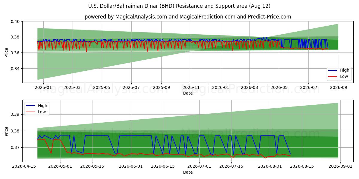 Amerikaanse dollar/Bahreinse dinar (BHD) Support and Resistance area (11 Aug) 