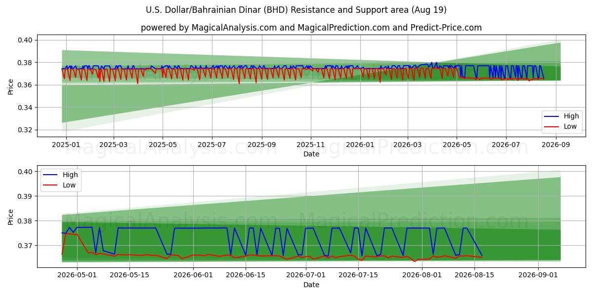  الدولار الأمريكي/الدينار البحريني (BHD) Support and Resistance area (17 Aug) 