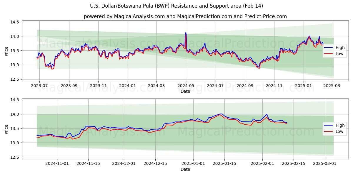  Dólar estadounidense/Pula de Botsuana (BWP) Support and Resistance area (04 Feb) 