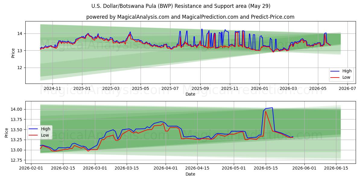  دلار آمریکا/پولا بوتسوانا (BWP) Support and Resistance area (28 May) 