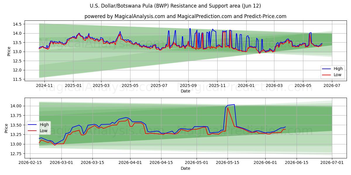  अमेरिकी डॉलर/बोत्सवाना पुला (BWP) Support and Resistance area (11 Jun) 