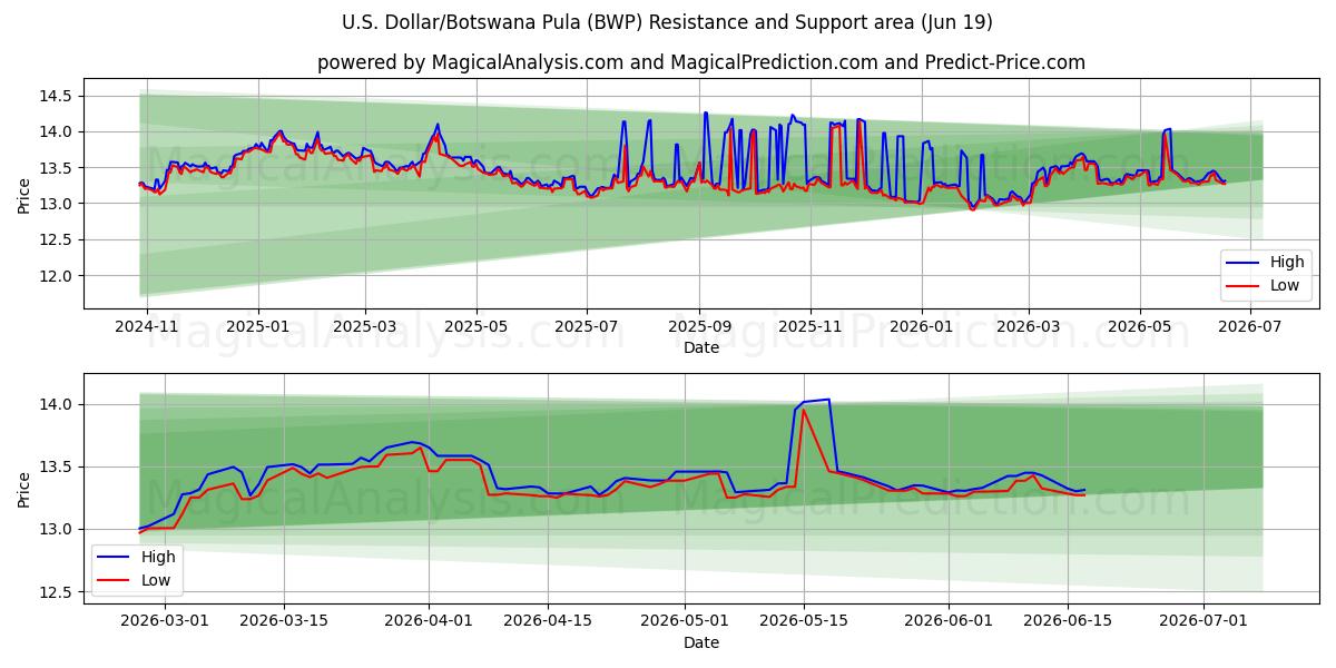  U.S. Dollar/Botswana Pula (BWP) Support and Resistance area (18 Jun) 