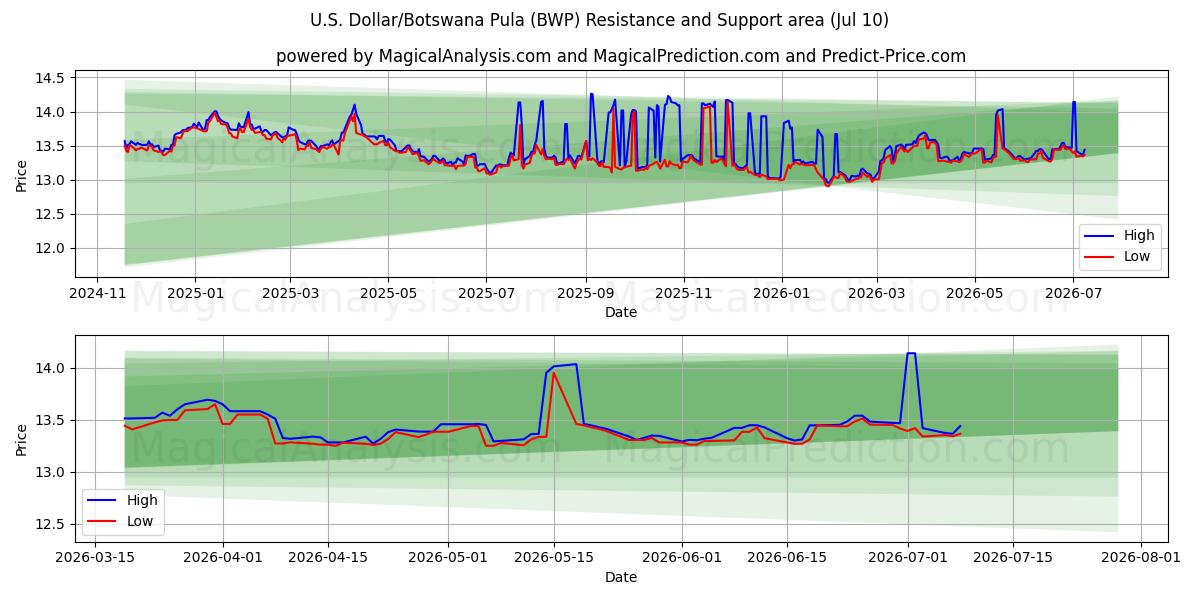 Dólar estadounidense/Pula de Botsuana (BWP) Support and Resistance area (09 Jul) 
