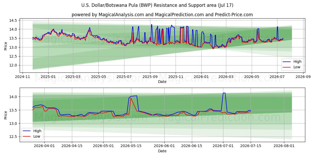  الدولار الأمريكي/بولا بوتسوانا (BWP) Support and Resistance area (16 Jul) 