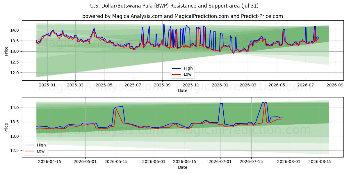  Dólar estadounidense/Pula de Botsuana (BWP) Support and Resistance area (30 Jul) 