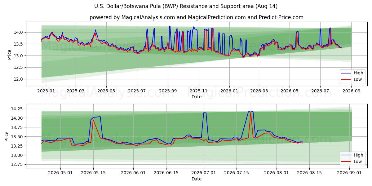  دلار آمریکا/پولا بوتسوانا (BWP) Support and Resistance area (13 Aug) 