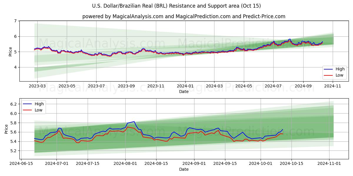  미국 달러/브라질 레알 (BRL) Support and Resistance area (15 Oct) 