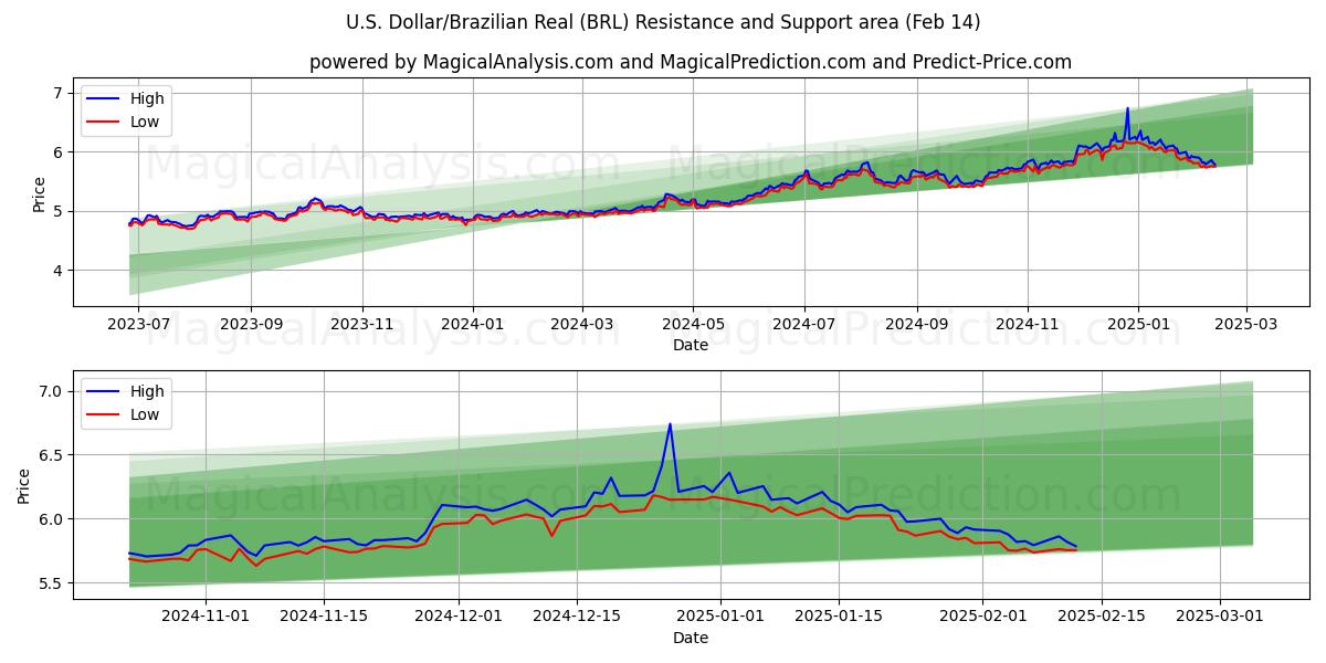  amerikanske dollar/brasilianske real (BRL) Support and Resistance area (04 Feb) 