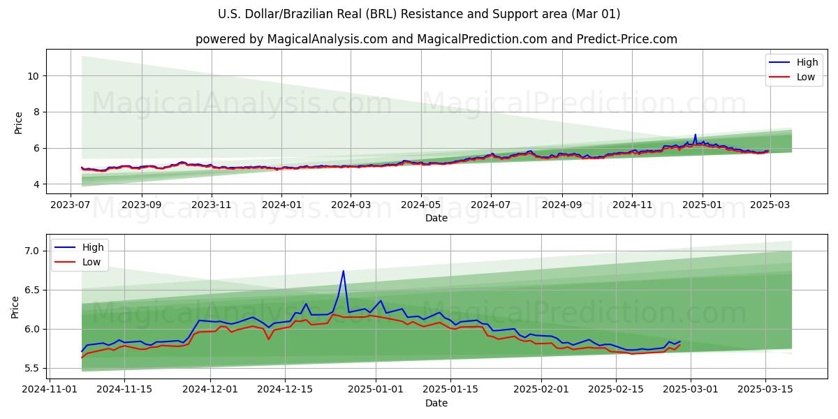  Dollar américain/Réal brésilien (BRL) Support and Resistance area (01 Mar) 