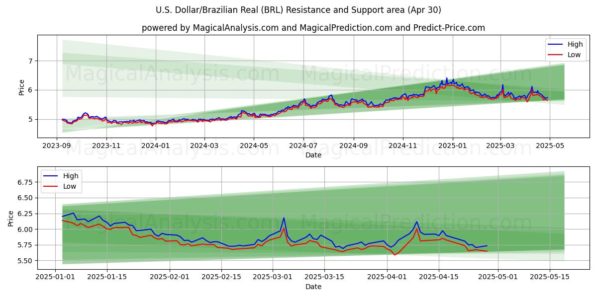  U.S. Dollar/Brazilian Real (BRL) Support and Resistance area (30 Apr) 