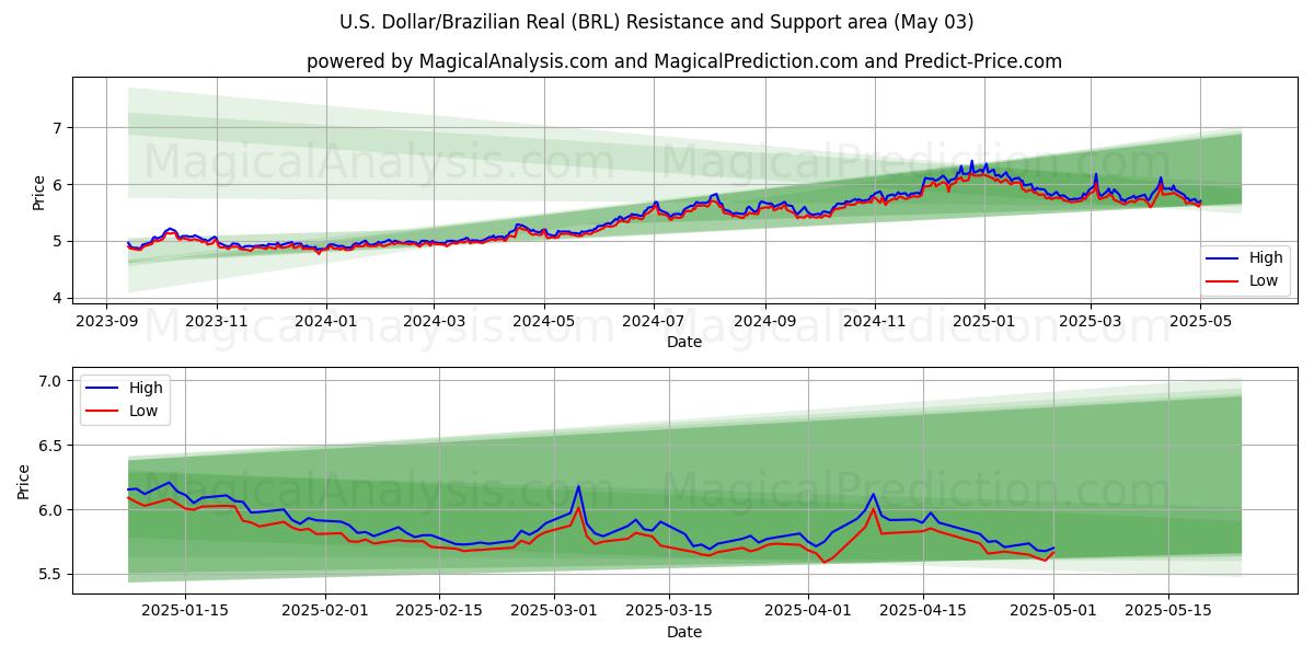  Amerikaanse dollar/Braziliaanse real (BRL) Support and Resistance area (03 May) 