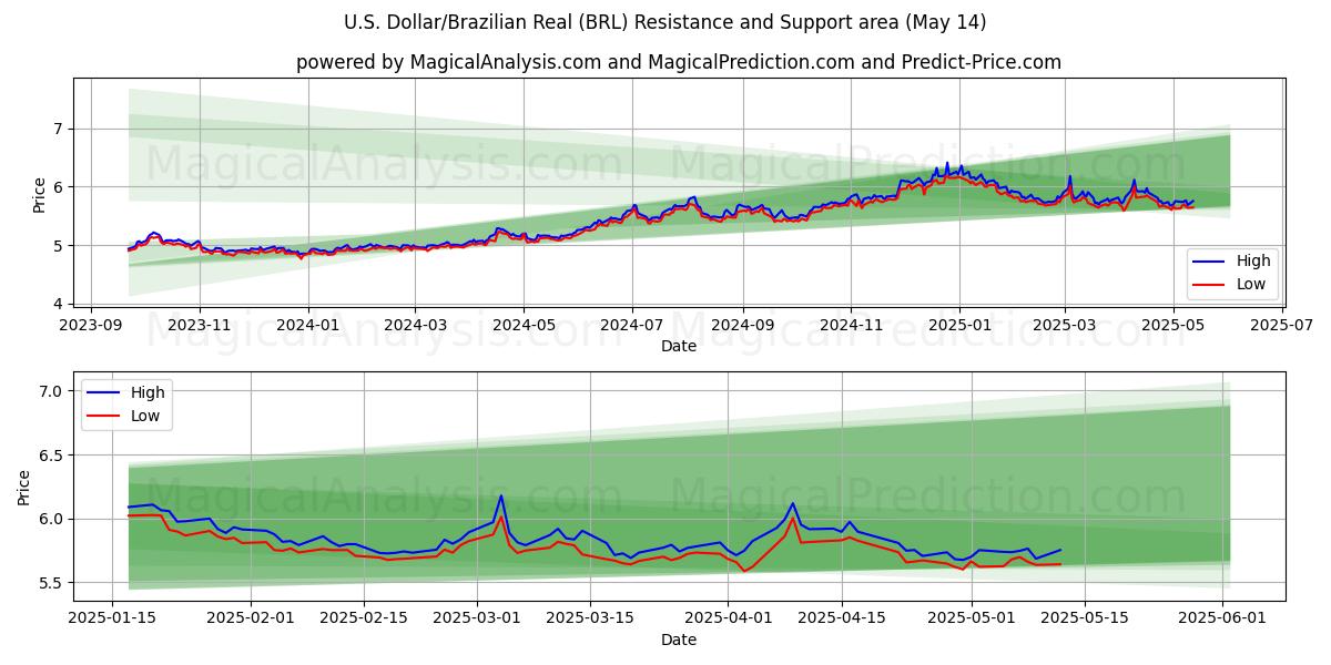 US-Dollar/Brasilianischer Real (BRL) Support and Resistance area (14 May) 