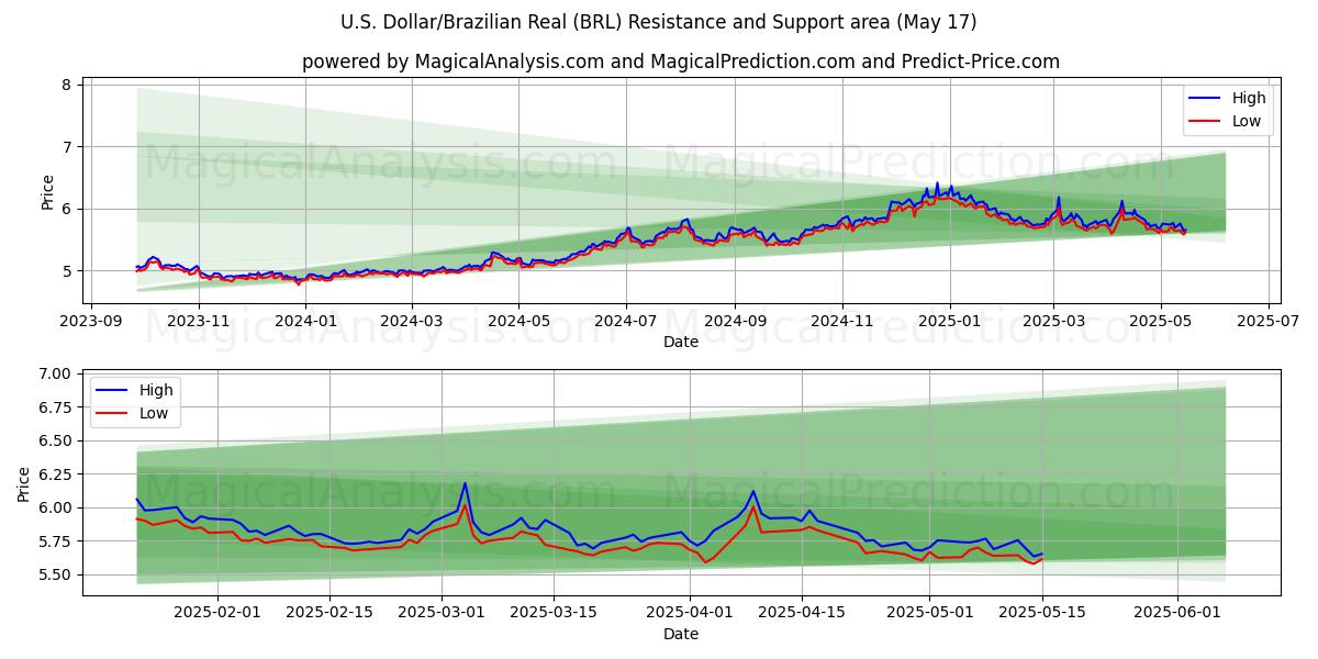  Amerikaanse dollar/Braziliaanse real (BRL) Support and Resistance area (17 May) 