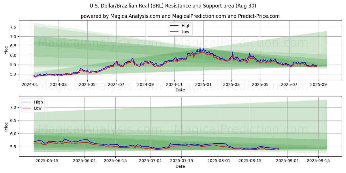  미국 달러/브라질 레알 (BRL) Support and Resistance area (29 Aug) 