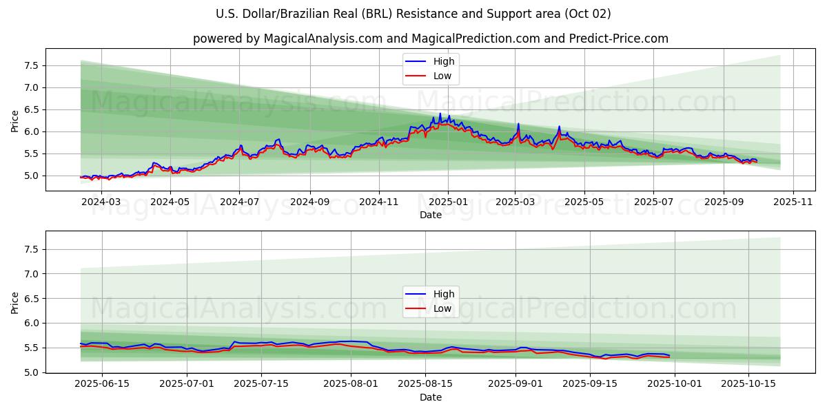  米ドル/ブラジルレアル (BRL) Support and Resistance area (01 Oct) 