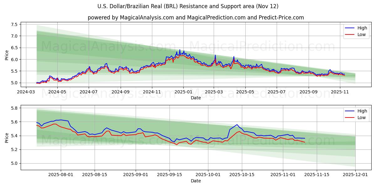  U.S. Dollar/Brazilian Real (BRL) Support and Resistance area (11 Nov) 
