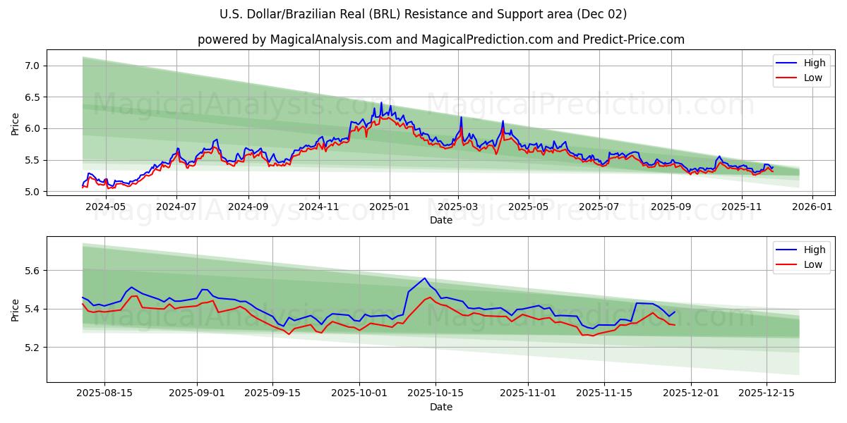  Amerikaanse dollar/Braziliaanse real (BRL) Support and Resistance area (01 Dec) 