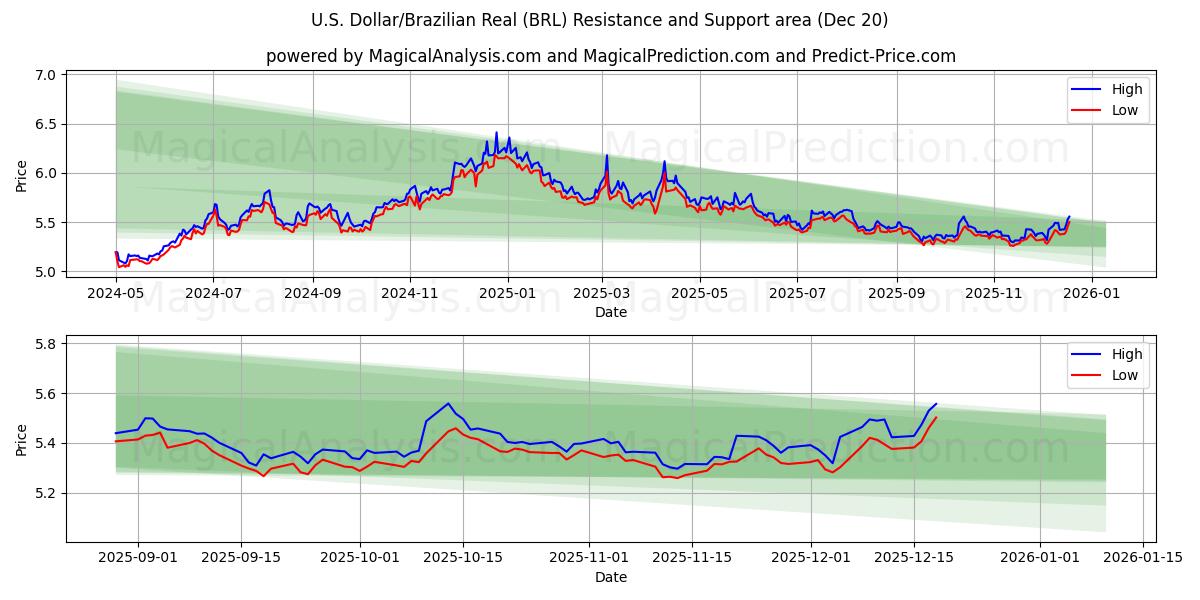  ABD Doları/Brezilya Reali (BRL) Support and Resistance area (19 Dec) 